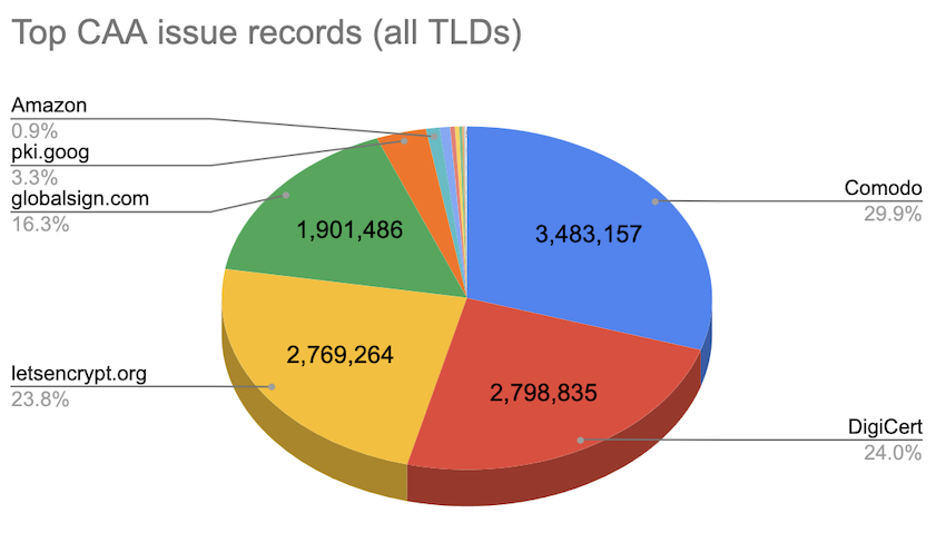 Pie chart showing the top CAA issue records for all TLDs.
