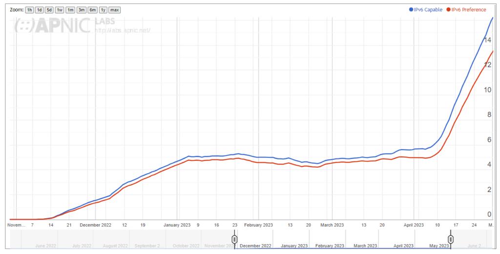 Mongolian IPv6 usage saw a leap in November 2022.