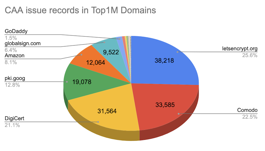 Pie chart showing the top CAA issue records from the Tranco top 1M domains.
