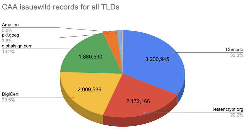 Pie chart showing the top CAA issuewild records for all TLDs.