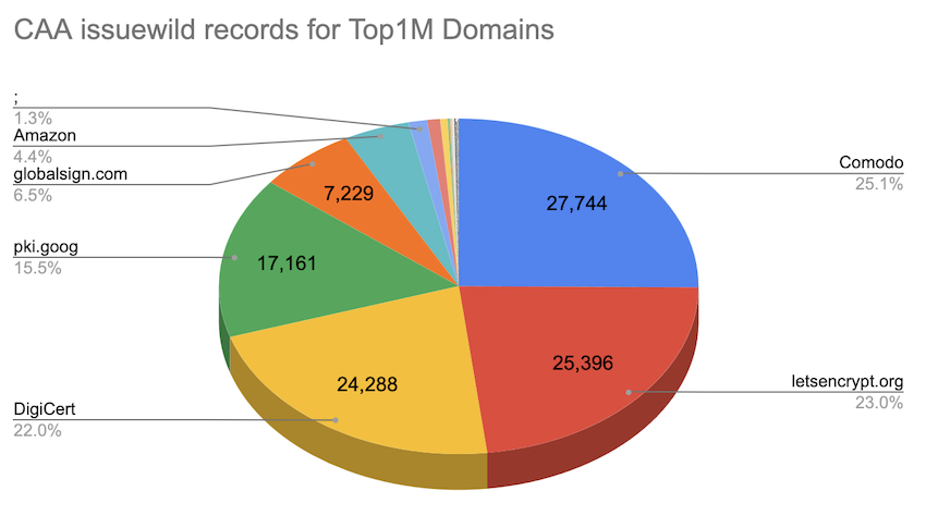 Pie chart showing the top CAA issuewild records from the Tranco top 1M domains.