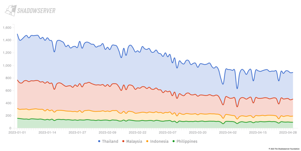 Figure 8 — Fortinet CVE-2022-42475 in Indonesia, Malaysia, Philippines, and Thailand (1 January - 30 April 2023). The Y-axis shows the unique IP address count.