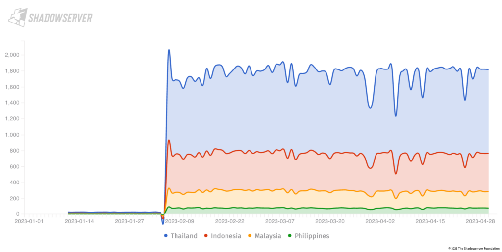 Figure 9 — VMware CVE-2021-21972, CVE-2021-21974, CVE-2020-3992, CVE-2019-5544 in Indonesia, Malaysia, Philippines and Thailand (1 January - 30 April 2023); Y-axis shows unique IP address count.