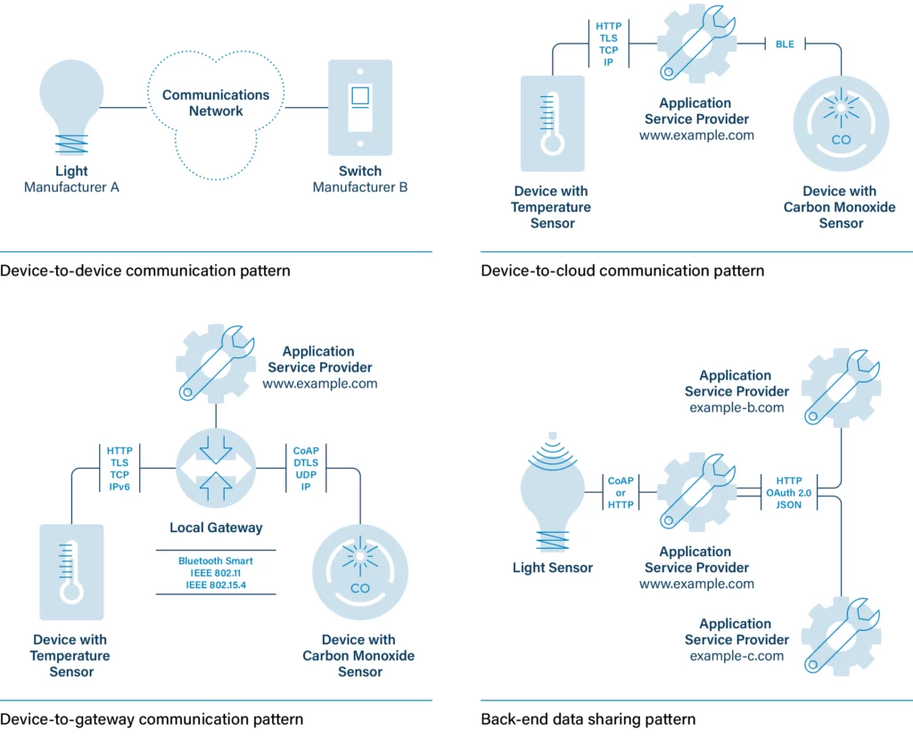 Diagrams of communication and data sharing patterns.