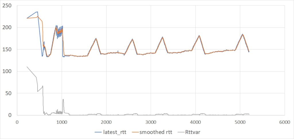 Graph of RTT evolution in a typical QUIC connection.