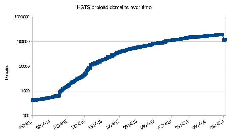 Graph of HSTS preload domain count, 14 March 2013 to 14 April 2023.