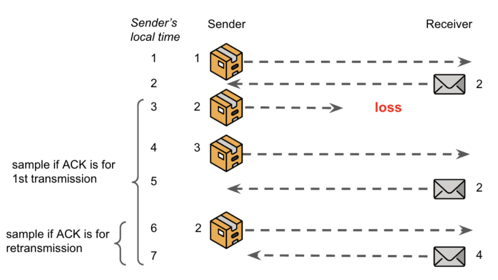 Message sequence diagram illustrating an ambiguous acknowledgment