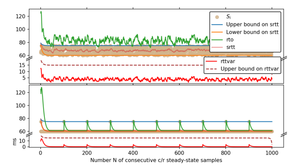 Graph showing number of consecutive c/r steady-state sample.