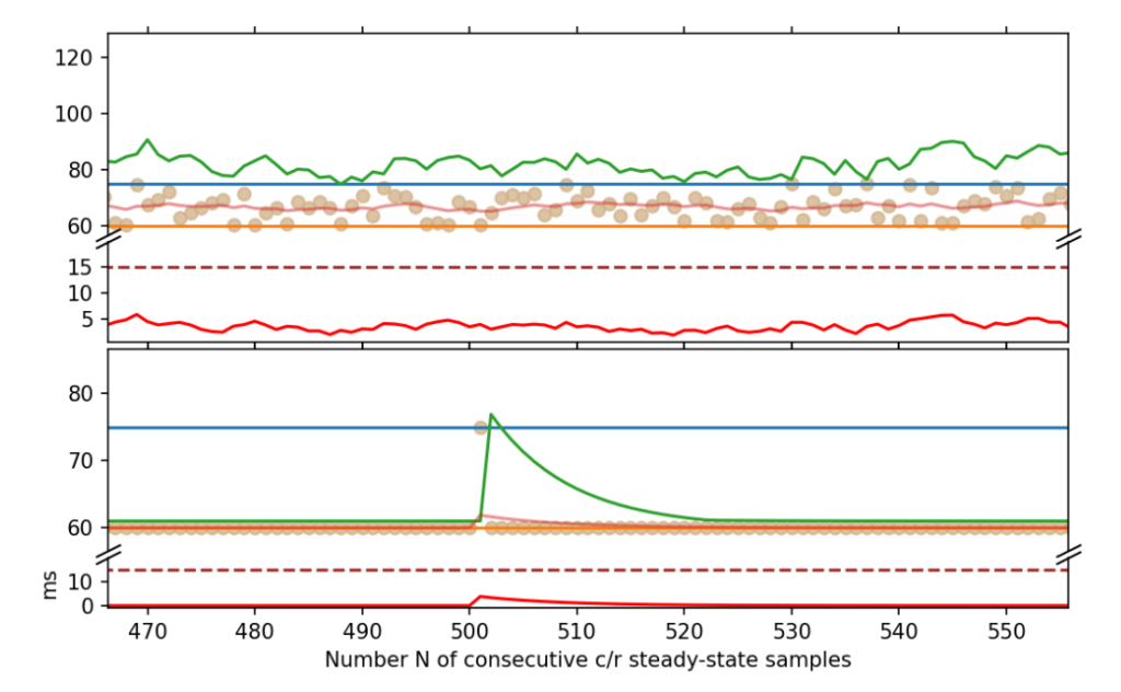 Zoomed-in view on one of the 'spikes' from Figure 2.