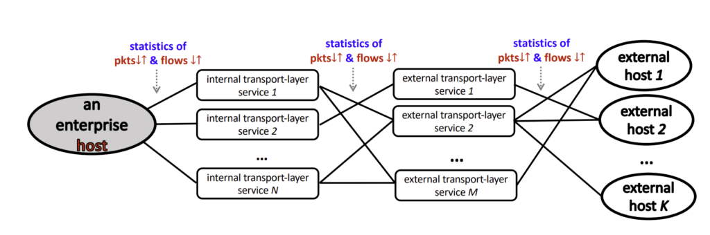 Diagram of the rooted graph data structure capturing the network behaviour of hosts.