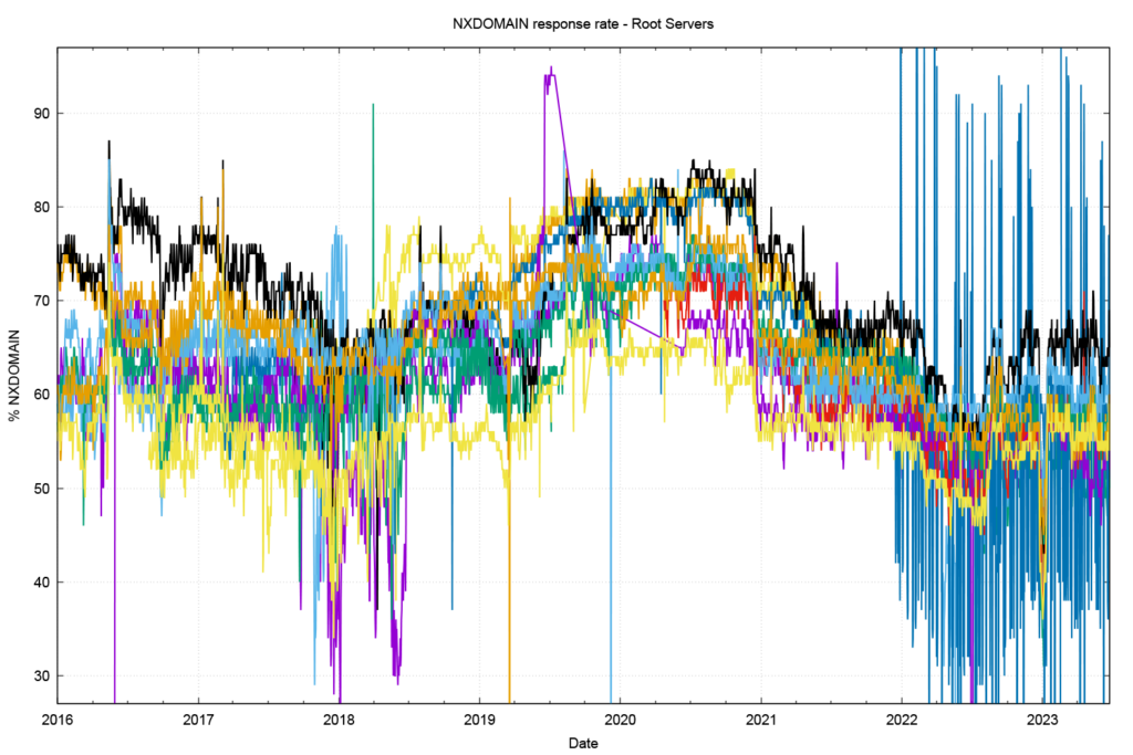 Graph showing NXDOMAIN response rate for the root servers.