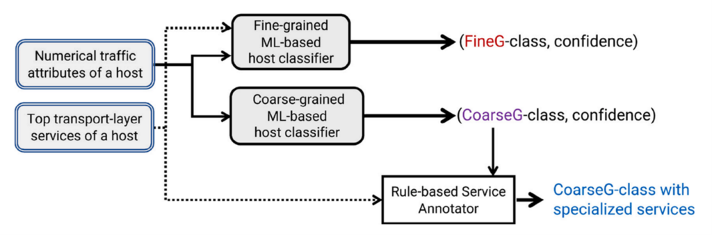 Diagram of our dual-grained classification