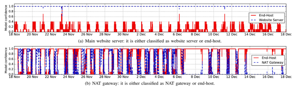 Time-trace of model confidence per class for two host examples: (a) website server; and (b) NAT gateway.