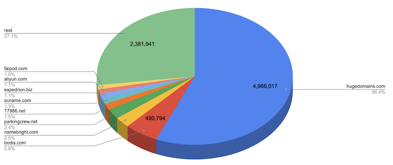 Pie chart showing apex CNAMEs by canonical domain.