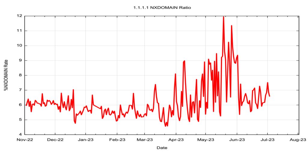 graph showing NXDOMAIN ratio from1.1.1.1 recursive resolver service.