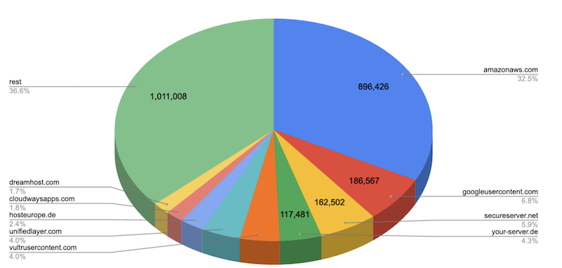 Pie chart showing reversed domains of unique IP PTR records.