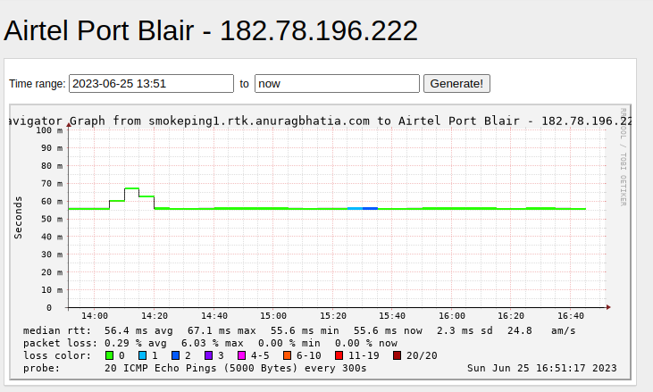 Screenshot of the Port Blair latency (Airtel).
