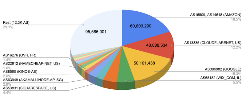 Pie chart showing Figure 6 — Top ASNs by cumulative A / AAAA records' PTR records.