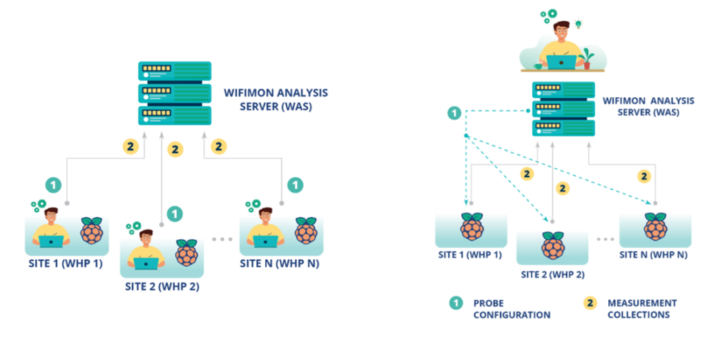 Diagram of comparison between old and novel approaches to configuring WHPs.