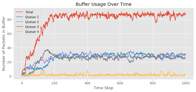 Graph showing buffer usage with DT and Weighted Round-Robin (WRR).