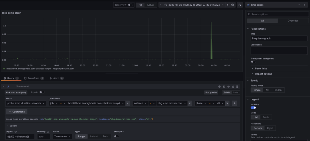 Grafana connected to the Figure 1 Prometheus instance.