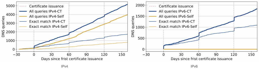 Charts showing incoming DNS traffic over time, both for IPv4 and IPv6. We notice clear surges each time we renew our certificates.