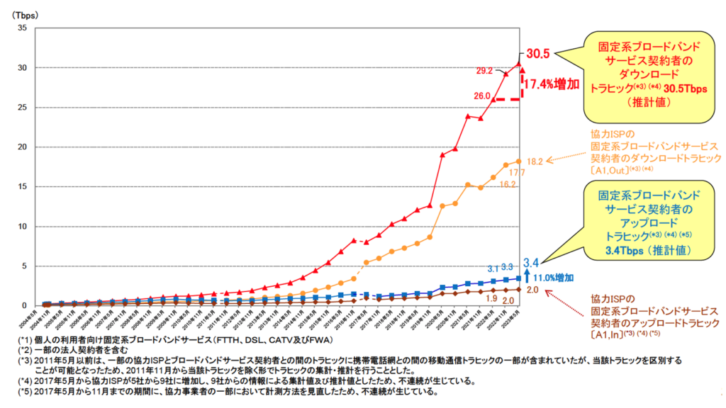 Figure 2 — Estimated broadband Internet traffic in Japan in May 2023. Download: 30.5Tbps, 17.4% increase to May 2022. Upload: 3.4Tbps, 11.0% increase to May 2022. Source.