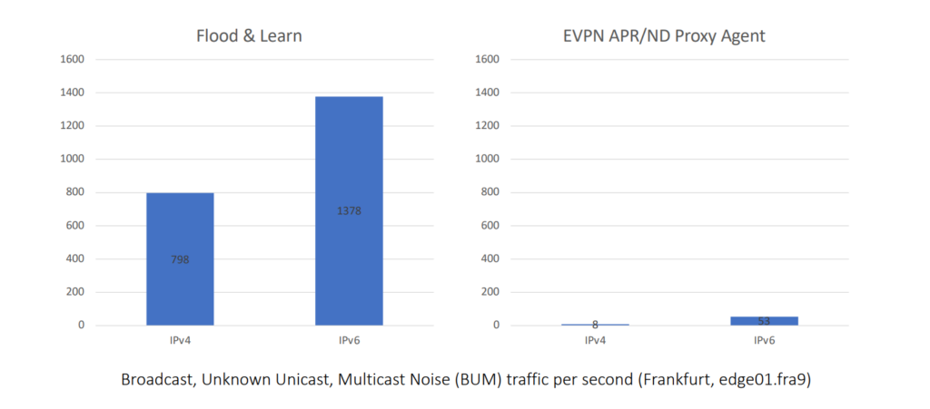 Graphs showing the customer’s view of the BUM traffic for IPv6 and IPv4 before and after migration.