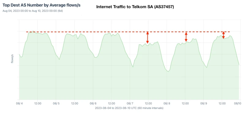Figure 6 — Drop in traffic volume as seen in NetFlow following the cable cuts.