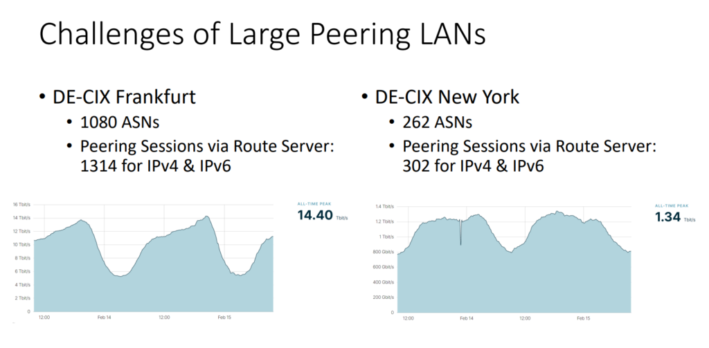 Graphs comparing Frankfurt and New York, DE-CIX’s largest Peering LANs.