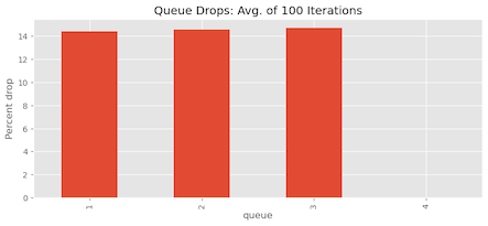 Chart showing average percentage (100 iterations) of packet drops for each queue with DT and WRR.