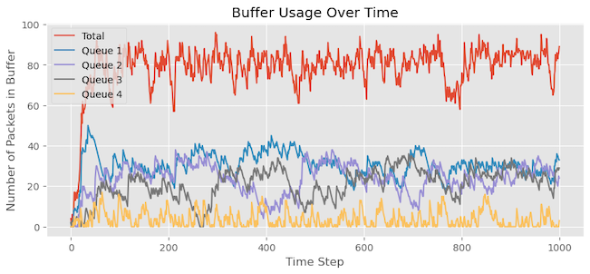 Graph showing buffer usage over time with DT and WRR for bursty traffic.