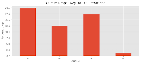 Chart showing the average percentage (100 iterations) of packet drops for each queue with DT and WRR for bursty traffic.