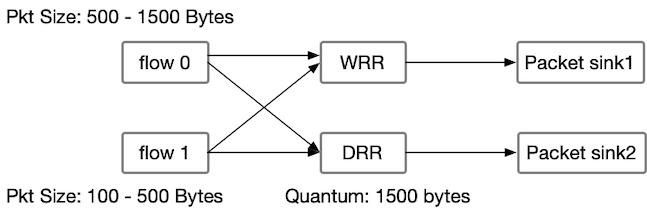Diagram showing how the WRR scheduler simply alternates between Flow 0 and Flow 1 in a RR fashion.