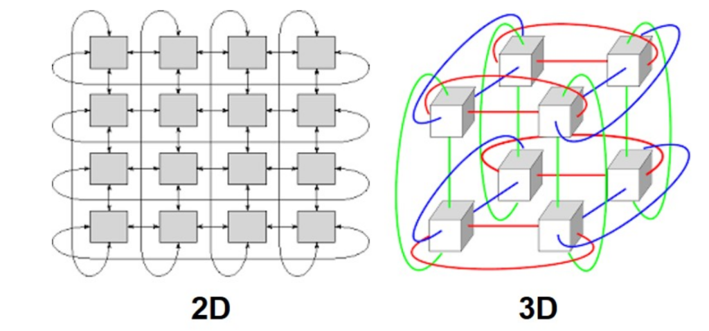 Diagram of 2D/3D Toroidal Networks.