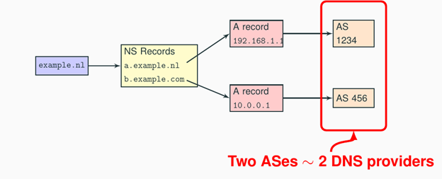 Diagram showing the relationship between domain names and DNS records.