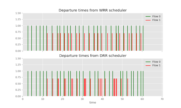 Graph comparing departure times from WRR and DRR schedulers.