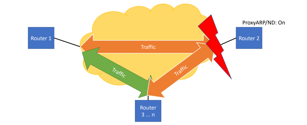 Diagram of Proxy ARP at the customer’s router.