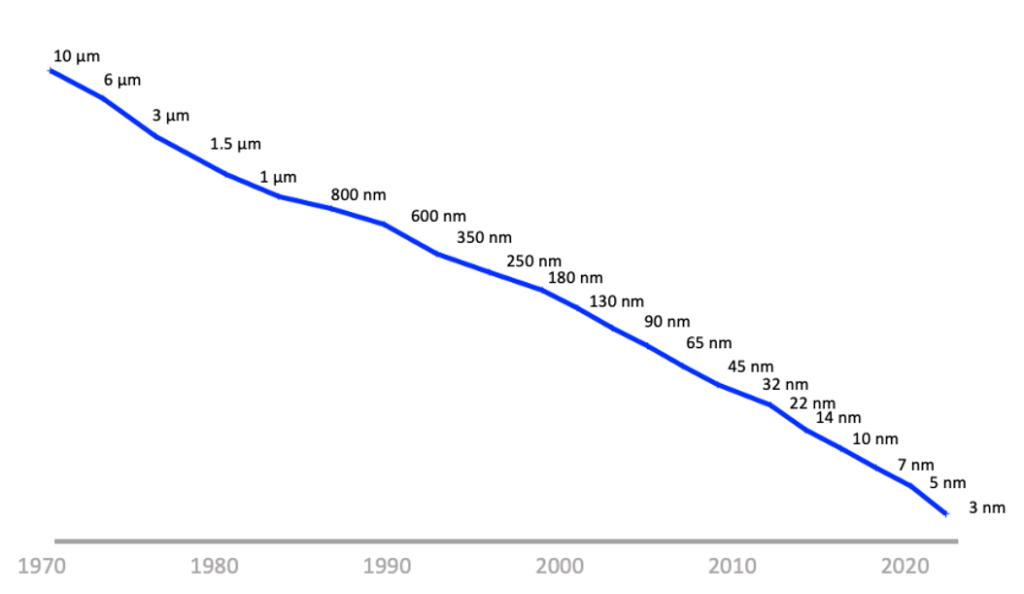 Silicon feature size over time. Source: Wikipedia.