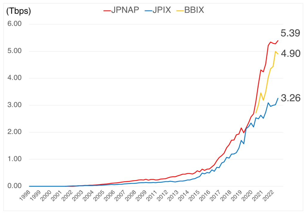 Figure 3 — The traffic trends of the three major IXPs in Japan (JPIX, JPNAP, BBIX). Note: JPIX has been publishing traffic data since since 1997, JPNAP since 2001, and BBIX since 2021. Equinix does not publish their data.