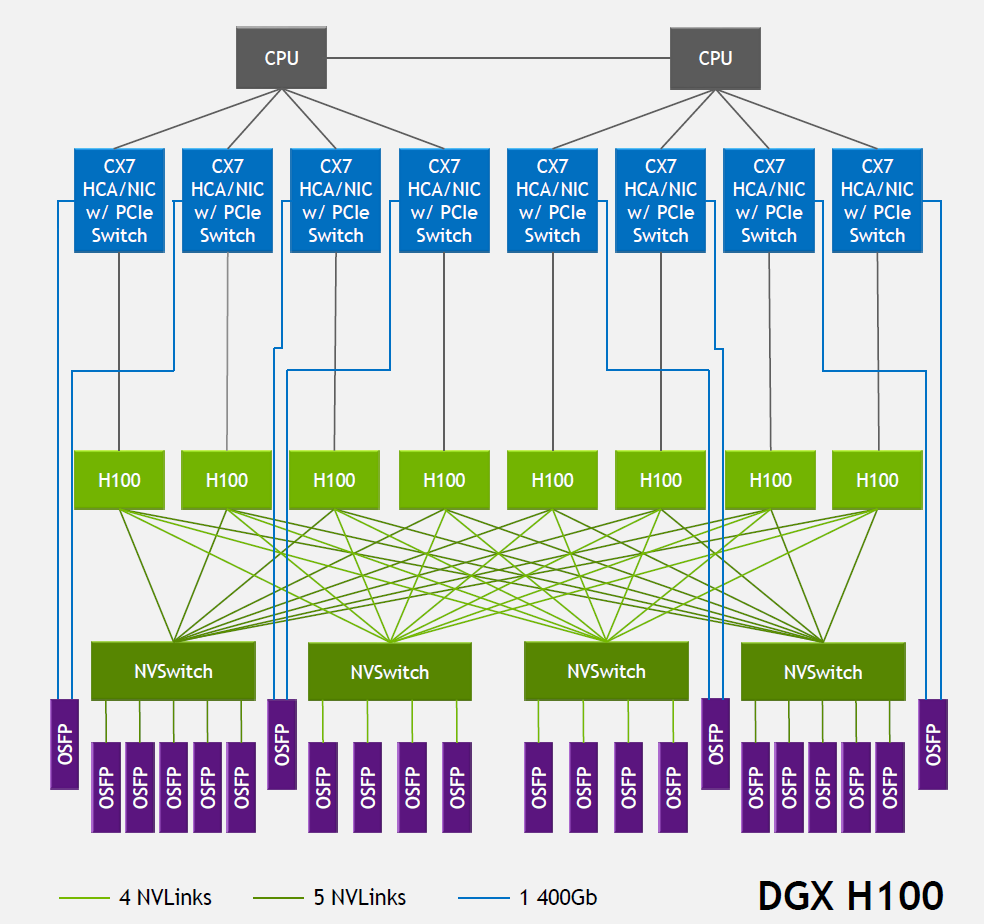 Diagram of GPU server (node) with eight GPUs.