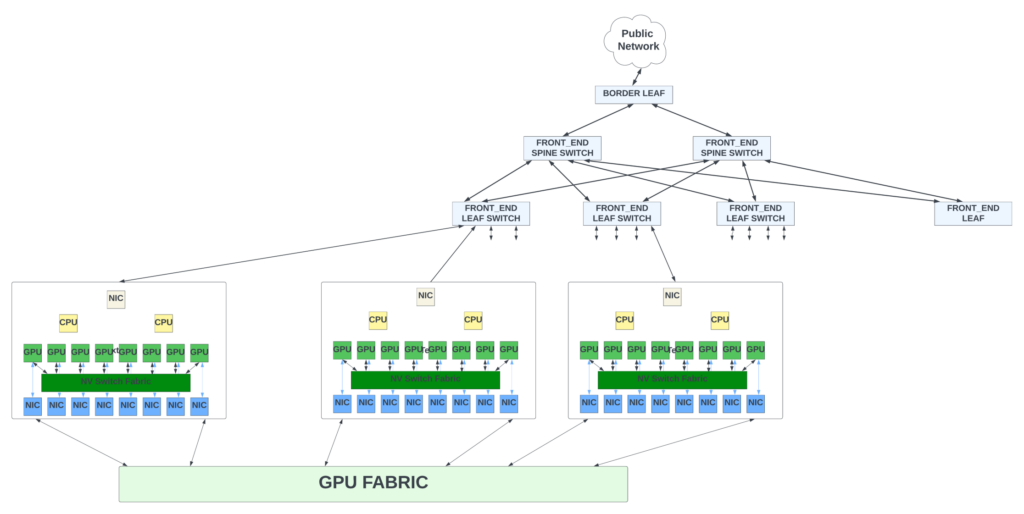 Conceptual diagram illustrating the GPU servers and the GPU fabric in a data centre network.