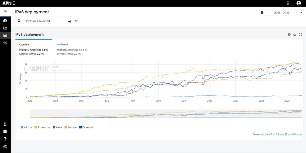 Figure 4 — REx now provides global IPv6 deployment measurements.