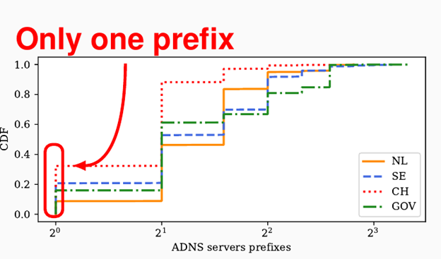 Cumulative distribution (CDF) of Authoritative DNS servers (ADNS) showing one-third of Swiss e-gov domain names are announced by a single prefix.
