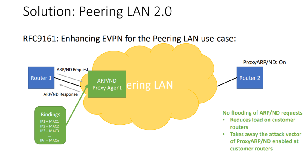 Diagram of enhancing EVPN for the Peering LAN use case.