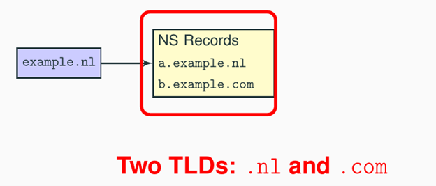 example.nl has two TLDs.