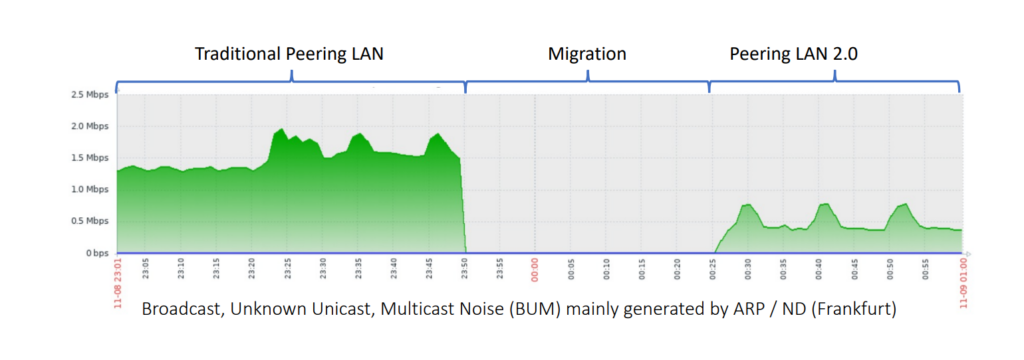 Graph of BUM traffic with traditional peering, during LAN migration, and with Peering LAN 2.0.