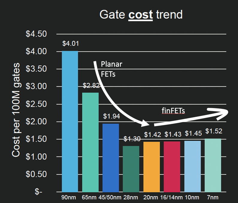 Chart of the gate cost trend. Source: Marvell Investor Day 2020 presentation (PDF).