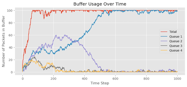 Graph showing simulation buffer usage over time without DT.