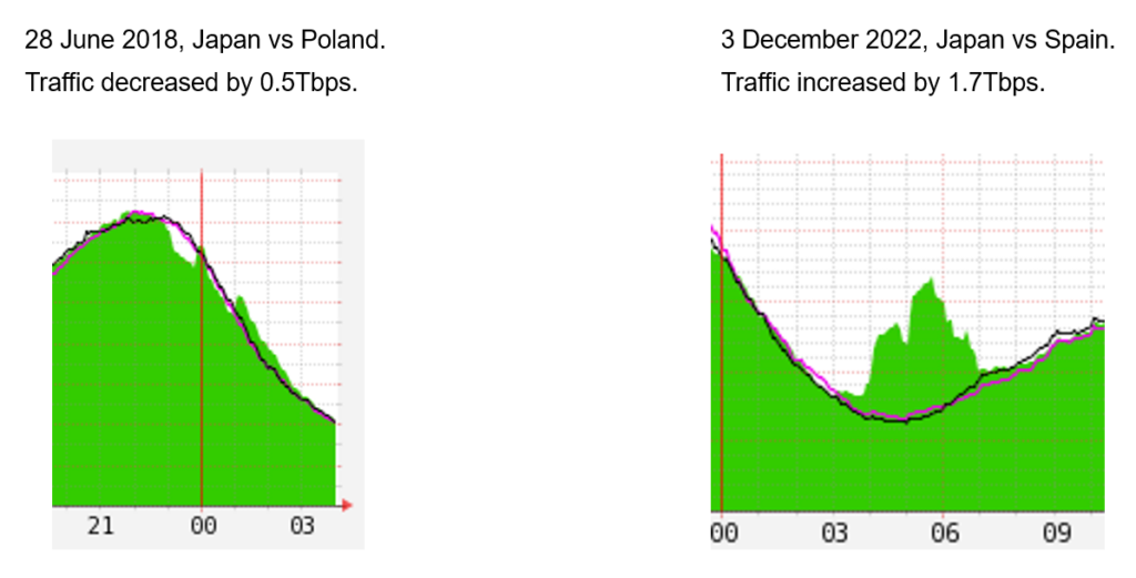 Figure 7 — Comparing live TV broadcast in 2022 to live streaming in 2018.